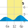 Montauk Harbor entrance tide chart for Monday, September 5, 2022