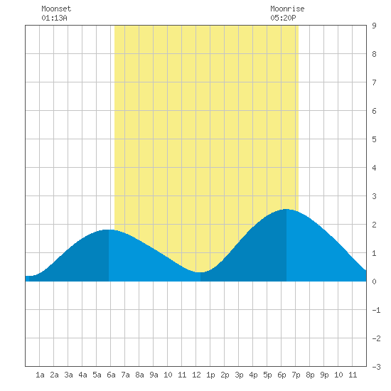 Montauk Harbor entrance tide chart for Tuesday, September 6, 2022