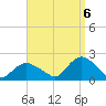 Montauk Harbor entrance tide chart for Tuesday, September 6, 2022