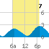 Montauk Harbor entrance tide chart for Wednesday, September 7, 2022