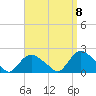 Montauk Harbor entrance tide chart for Thursday, September 8, 2022