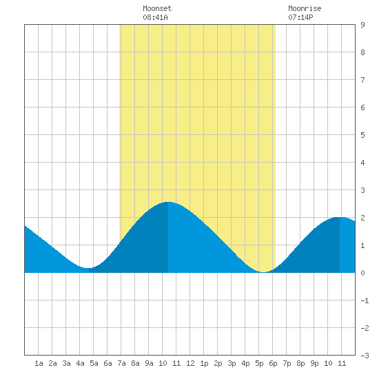 Montauk Harbor entrance tide chart for Tuesday, October 11, 2022