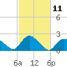 Montauk Harbor entrance tide chart for Tuesday, October 11, 2022