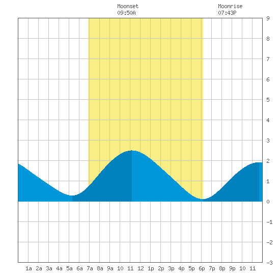 Montauk Harbor entrance tide chart for Wednesday, October 12, 2022