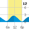 Montauk Harbor entrance tide chart for Wednesday, October 12, 2022