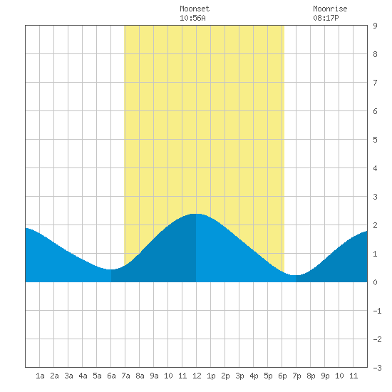 Montauk Harbor entrance tide chart for Thursday, October 13, 2022