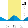 Montauk Harbor entrance tide chart for Thursday, October 13, 2022