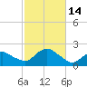 Montauk Harbor entrance tide chart for Friday, October 14, 2022