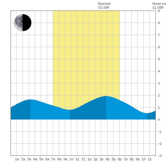 Montauk Harbor entrance tide chart for Monday, October 17, 2022