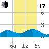 Montauk Harbor entrance tide chart for Monday, October 17, 2022