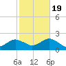 Montauk Harbor entrance tide chart for Wednesday, October 19, 2022