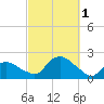 Montauk Harbor entrance tide chart for Saturday, October 1, 2022