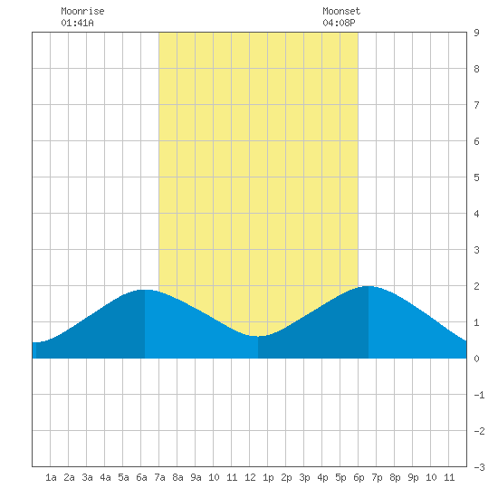 Montauk Harbor entrance tide chart for Thursday, October 20, 2022
