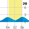Montauk Harbor entrance tide chart for Thursday, October 20, 2022