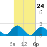 Montauk Harbor entrance tide chart for Monday, October 24, 2022