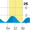 Montauk Harbor entrance tide chart for Wednesday, October 26, 2022
