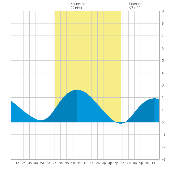 Montauk Harbor entrance tide chart for Thursday, October 27, 2022