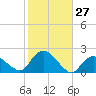 Montauk Harbor entrance tide chart for Thursday, October 27, 2022