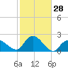 Montauk Harbor entrance tide chart for Friday, October 28, 2022