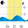 Montauk Harbor entrance tide chart for Sunday, October 2, 2022
