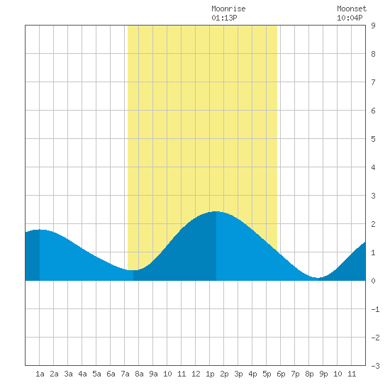 Montauk Harbor entrance tide chart for Sunday, October 30, 2022
