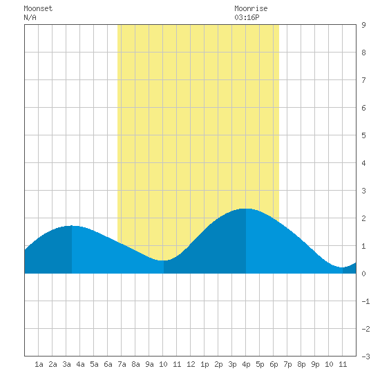 Montauk Harbor entrance tide chart for Monday, October 3, 2022