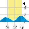 Montauk Harbor entrance tide chart for Tuesday, October 4, 2022