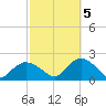Montauk Harbor entrance tide chart for Wednesday, October 5, 2022