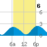 Montauk Harbor entrance tide chart for Thursday, October 6, 2022