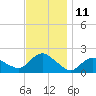 Montauk Harbor entrance tide chart for Friday, November 11, 2022