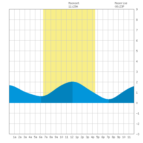 Montauk Harbor entrance tide chart for Sunday, November 13, 2022