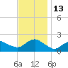 Montauk Harbor entrance tide chart for Sunday, November 13, 2022