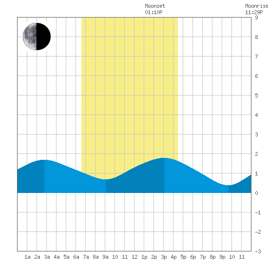 Montauk Harbor entrance tide chart for Wednesday, November 16, 2022