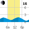 Montauk Harbor entrance tide chart for Wednesday, November 16, 2022