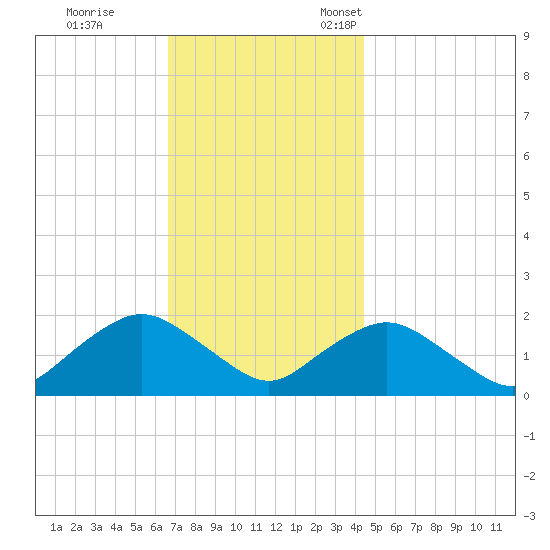 Montauk Harbor entrance tide chart for Saturday, November 19, 2022