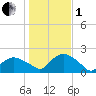 Montauk Harbor entrance tide chart for Tuesday, November 1, 2022