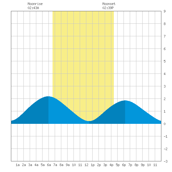 Montauk Harbor entrance tide chart for Sunday, November 20, 2022