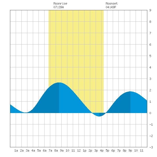Montauk Harbor entrance tide chart for Thursday, November 24, 2022