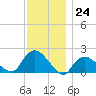 Montauk Harbor entrance tide chart for Thursday, November 24, 2022