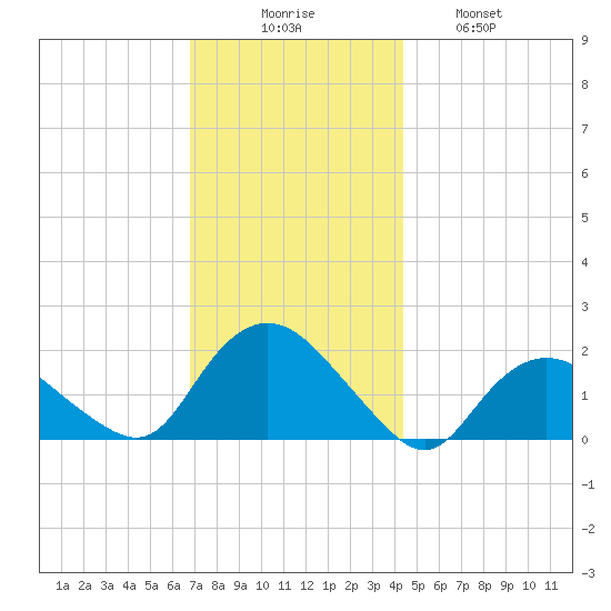 Montauk Harbor entrance tide chart for Saturday, November 26, 2022