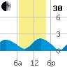 Montauk Harbor entrance tide chart for Wednesday, November 30, 2022