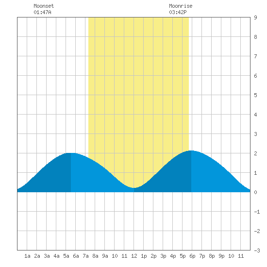 Montauk Harbor entrance tide chart for Thursday, November 3, 2022