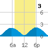 Montauk Harbor entrance tide chart for Thursday, November 3, 2022