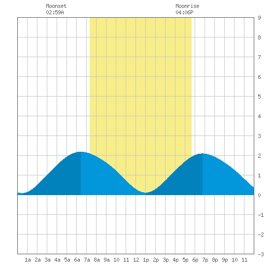 Montauk Harbor entrance tide chart for Friday, November 4, 2022
