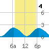 Montauk Harbor entrance tide chart for Friday, November 4, 2022