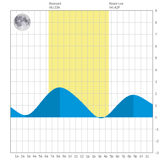 Montauk Harbor entrance tide chart for Tuesday, November 8, 2022