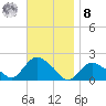 Montauk Harbor entrance tide chart for Tuesday, November 8, 2022