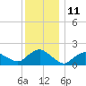 Montauk Harbor entrance tide chart for Sunday, December 11, 2022