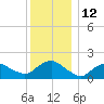 Montauk Harbor entrance tide chart for Monday, December 12, 2022