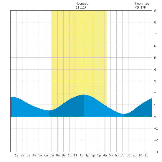 Montauk Harbor entrance tide chart for Tuesday, December 13, 2022